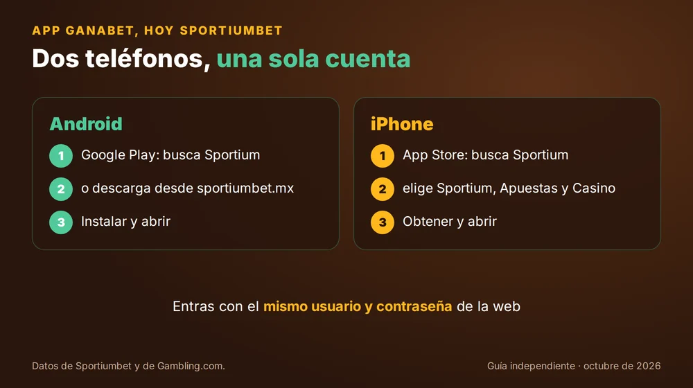 Instalar la app Ganabet: Android por Google Play o sportiumbet.mx, iPhone por App Store, con la misma cuenta de la web