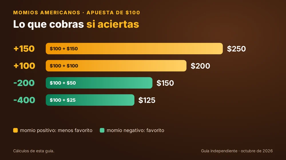Momios americanos con una apuesta de $100: +150 cobra $250, +100 cobra $200, -200 cobra $150 y -400 cobra $125