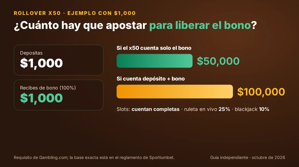 Rollover x50 con $1,000 de depósito y $1,000 de bono: $50,000 sobre el bono o $100,000 sobre depósito y bono