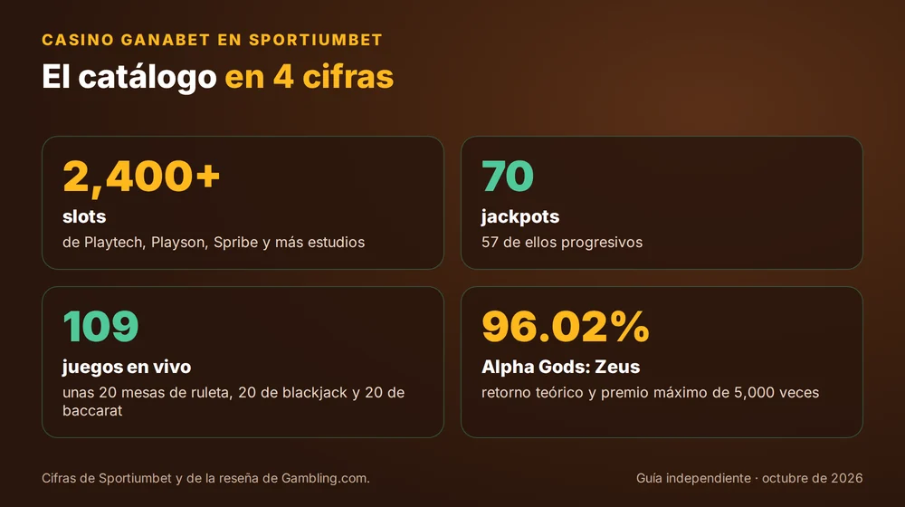 Casino Ganabet en cifras: más de 2,400 slots, 70 jackpots, 109 juegos en vivo y Alpha Gods: Zeus con 96.02%